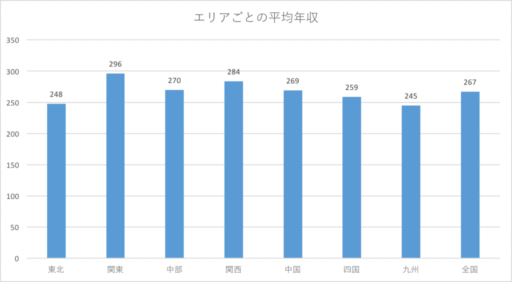 エリアごとのトリマーの年収