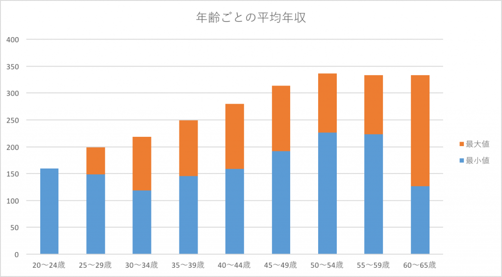 年齢ごとの平均年収